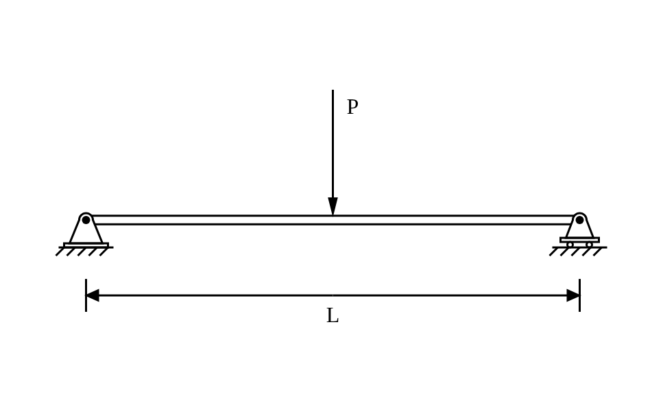 Simply supported beam with a point load P at midspan, a pin support on the left and a roller on the right, with the span dimension marked L.
