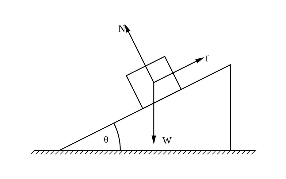 Free body diagram of a block on a rough incline: weight down, normal force perpendicular to the slope, and friction along the slope, with the slope angle marked theta.
