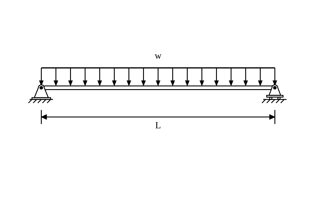 Free body diagram of uniform load showing forces, moments, and supports