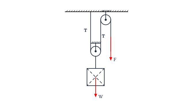 Free body diagram of block and tackle: A free body diagram template for Block and Tackle.