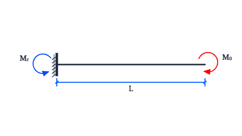 Free body diagram of cantilever with end moment: A free body diagram template for Cantilever with End Moment.