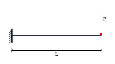 Free body diagram of cantilever with point load: A free body diagram template for Cantilever with Point Load.