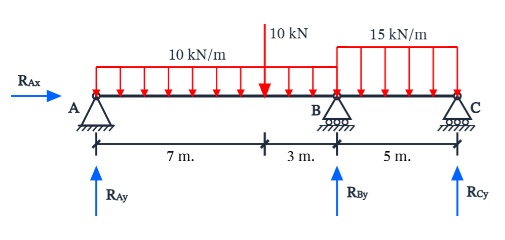 Free body diagram of continuous beam showing forces, moments, and supports