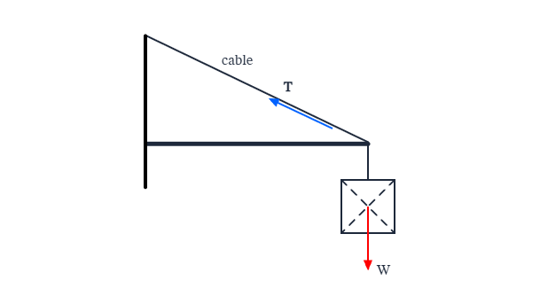 Free body diagram of crane boom: A free body diagram template for Crane Boom.