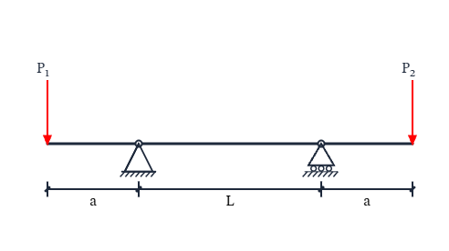 Free body diagram of double overhanging beam: A free body diagram template for Double Overhanging Beam.