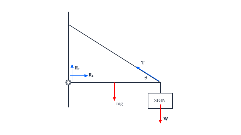 Free body diagram of hanging sign: A free body diagram template for Hanging Sign.