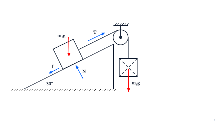 Free body diagram of incline pulley: A free body diagram template for Incline Pulley.