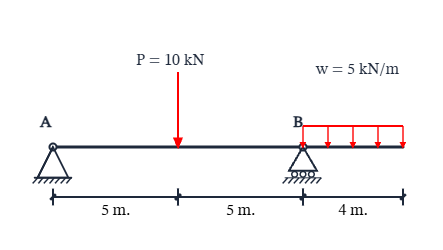 Free body diagram of overhanging beam with udl: A free body diagram template for Overhanging Beam with UDL.