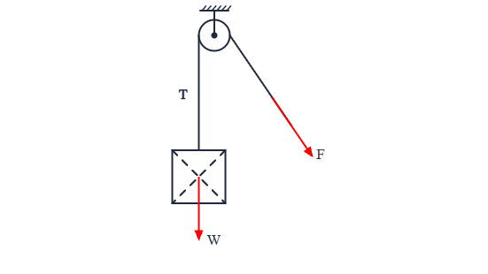 Free body diagram of pulley lift: A free body diagram template for Pulley Lift.
