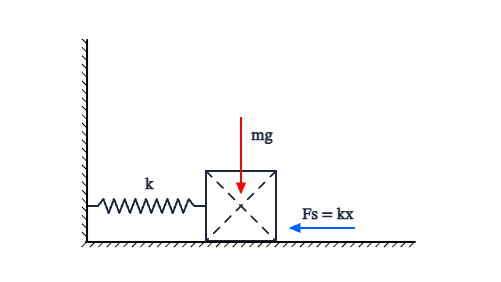 Free body diagram of horizontal spring mass: A free body diagram template for Horizontal Spring Mass.