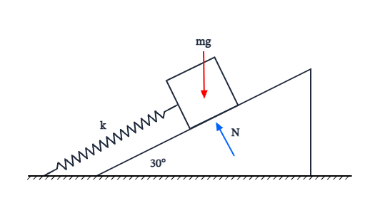 Free body diagram of spring on incline: A free body diagram template for Spring on Incline.