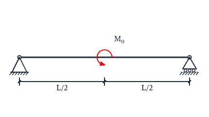 Free body diagram of simply supported beam with applied moment: A free body diagram template for Simply Supported Beam with Applied Moment.