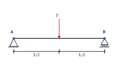 Free body diagram of simply supported beam with point load: A free body diagram template for Simply Supported Beam with Point Load.