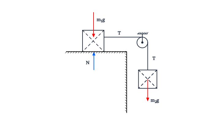 Free body diagram of table edge pulley: A free body diagram template for Table Edge Pulley.